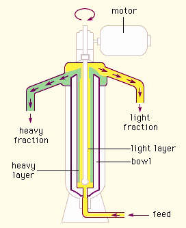 Sedimentation centrifugation
